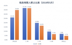16.8%租房5年以上 超六成北京青年更青睐品质长租平台